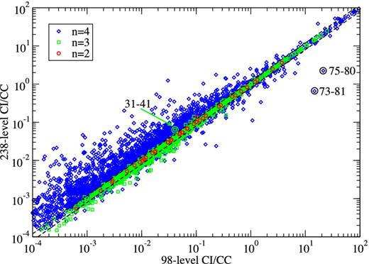 A comparison of effective collision strengths from 98- versus 238-level CI/CC ICFT R-matrix calculations for all inelastic transitions amongst the 98 lowest common levels of Al 9+ at Te = 106 K. ○: transitions with upper level n = 2; □: transitions with upper level n = 3; ⋄: transitions with upper level n = 4; dashed lines: 20 per cent fractional difference.