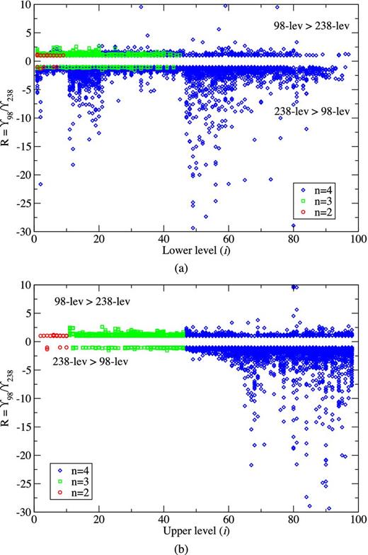 The ratio of effective collision strengths from 98- versus 238-level CI/CC ICFT R-matrix calculations versus (a) lower level and (b) upper level index, for all inelastic transitions amongst the 98 lowest common levels of Al 9+ at Te = 106 K. Positive values indicate ϒ98 > ϒ238 and negative values ϒ238 > ϒ98. ○: transitions with upper level n = 2; □: transitions with upper level n = 3; ⋄: transitions with upper level n = 4.