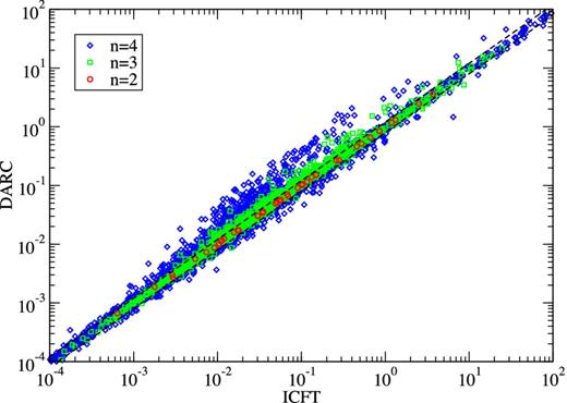 A comparison of effective collision strengths from 98-level CI/CC ICFT versus Dirac R-matrix (Aggarwal & Keenan 2014b) calculations for all inelastic transitions amongst the 98 levels of Al 9+ at Te = 106 K. ○: transitions with upper level n = 2; □: transitions with upper level n = 3; ⋄: transitions with upper level n = 4; dashed lines: 20 per cent fractional difference.