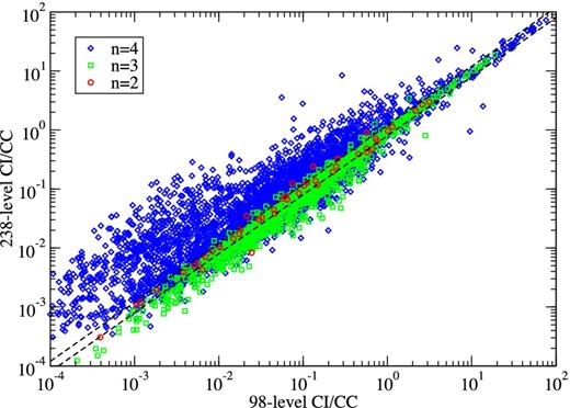 A comparison of effective collision strengths from 98- versus 238-level CI/CC ICFT R-matrix calculations for all inelastic transitions amongst the 98 lowest common levels of Al 9+ at Te = 2 × 104 K. ○: transitions with upper level n = 2; □: transitions with upper level n = 3; ⋄: transitions with upper level n = 4; dashed lines: 20 per cent fractional difference.