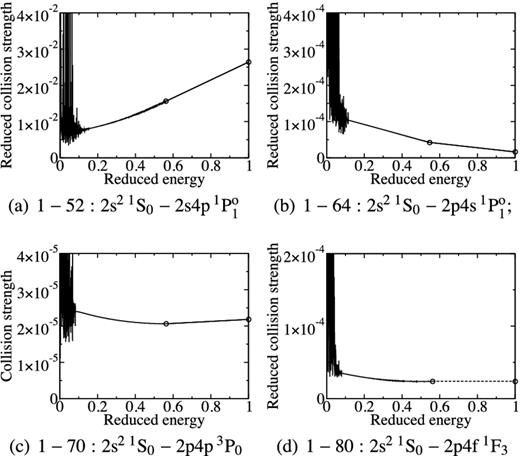 Reduced collision strengths versus energy from 238-level CI/CC ICFT R-matrix calculations for selected transitions of Al 9+. ○: denotes the last finite calculated and infinite energy points; dashed line: indicates extrapolation for a forbidden transition (C = 2).