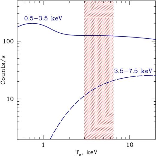 Emissivity of an optically thin plasma as a function of temperature observed by the ACIS-I detector on Chandra in two energy bands: 0.5–3.5 (filled) and 3.5–7.5 (dashed) keV. Abundance of heavy elements is assumed 0.5 relative to solar. Shaded region shows a range of gas temperatures in the core of the Perseus Cluster (3–6.5 keV). Notice, that for the 0.5–3.5 keV band, the emissivity is almost independent of the temperature within this region. Therefore, the X-ray surface brightness in this shaded band IX is just a function of gas electron number density ne, namely, $I_{\rm X}\sim \int n_{\rm e}^2 \mathrm{d}l$, where l is the length of the line of sight.