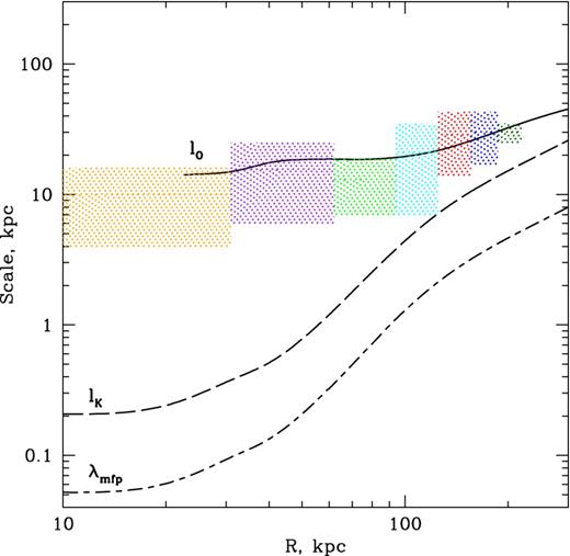 Characteristic length-scales present in the Perseus Cluster at different distances R from the centre. Coloured shaded regions: range of scales, on which our measurements are least affected by systematic and statistical uncertainties (hatched regions in Figs 8 and 9). Filled curve: the Ozmidov scale lO of turbulence in the core of Perseus, obtained assuming local balance between turbulent heating and radiative cooling (relation 8). We do not plot lO in central ∼20 kpc, since the measured gas entropy is flat there, leading to lO → ∞. Dash curve: the Kolmogorov (dissipation) scale lK for unmagnetized plasma (relation 9). Dot–dashed curve: the electron mean free path for unmagnetized plasma. See Section 5.2 for discussion.