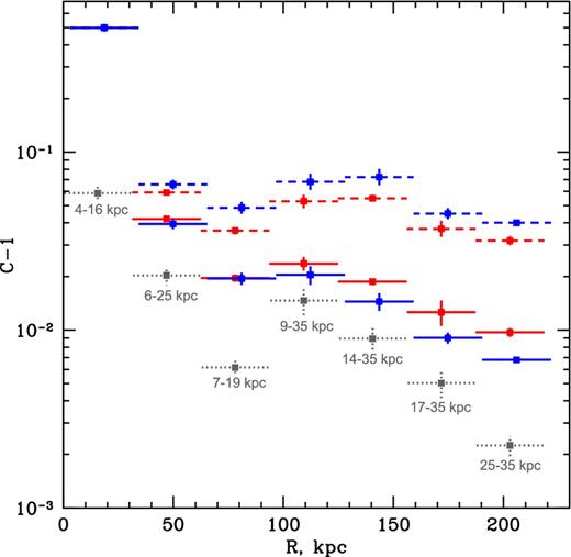 Radial profile of the clumping factor C − 1 in the core of the Perseus Cluster obtained from the relation (11) using the measurements of density fluctuations power spectra. Red points: the measured density spectrum is fitted by a power-law function with the Kolmogorov slope −11/3 and extended to small and large scales, which we do not probe in our analysis. Blue points: the slope of the power-law function is assumed −3.1 and −4 for the innermost annulus 0–1.5 and for other six regions, respectively. The slope −4 is obtained from the power spectrum of density fluctuations in the broad annulus 1.5–10.5 arcmin. Dash points: kmin = 1/R, kmax = ∞. Filled points: kmin = 0.01 arcmin−1 (inverse width of each annulus), kmax = ∞. Grey dotted points: clumping factor obtained from the measured power spectrum of density fluctuation directly, avoiding any approximations with the power laws. Measurements within the range of scales least affected by the uncertainties (hatched regions in Fig. 8) are used. The corresponding scales are written below each point. Notice, that the clumping factor is less than 7–8 per cent outside the central ∼30 kpc.