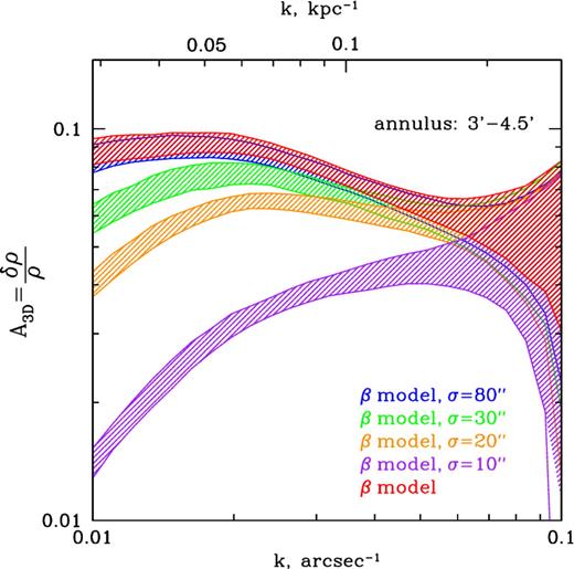 Amplitude of density fluctuations in the 3–4.5 arcmin annulus in the Perseus Cluster obtained by using spherically symmetrical β-model as the underlying one (red) and more flexible models shown in Fig. 13. Notice, that the removal of the global cluster asymmetry (blue hatched region) does not affect the amplitude measurements relative to the default model (red) on scales we are probing. Also, notice that even if the amplitude suppression is present on scales, which are included to the underlying model (as expected), the amplitude on smaller scales, which are not affected by the model, remains almost the same. This means that the measured amplitude is indeed due to the presence of fluctuations of these scales and not due to the power leakage from the large scales.