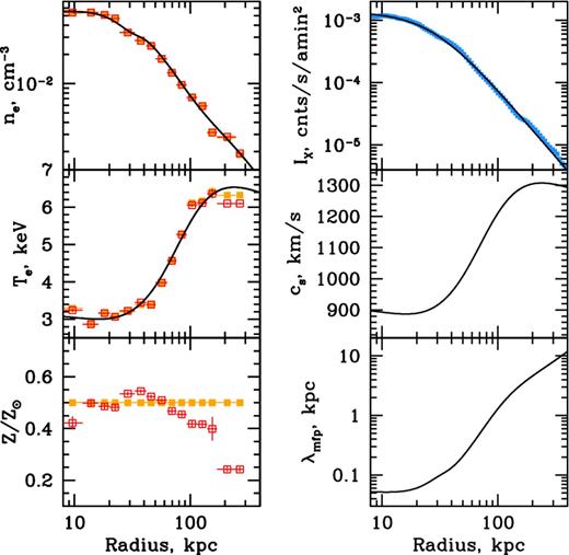 Radial profiles of thermodynamic properties of the Perseus Cluster obtained from Chandra observations in the 0.6–9 keV band. Orange (filled) and red (open) points with 1σ error bars on the left panels show the deprojected gas number electron density ne, electron temperature Te and abundance of heavy elements relative to solar Z/Z⊙, assuming the latter one is constant 0.5 relative to solar or is a free parameter in the fitting spectral model of an optically thin plasma, respectively. Analytic approximations of the observed profiles by smooth functions are shown with black filled curves. Blue points on the top right panel show the spherically symmetric X-ray surface brightness profile obtained from the 0.5–3.5 keV image, while the black curve shows its best-fitting β-model with the core radius rc = 1.26 arcmin and the slope β = 0.53. The cluster sound speed cs and the mean free path λmfp calculated from the approximations are shown in the middle and bottom panels on the right.