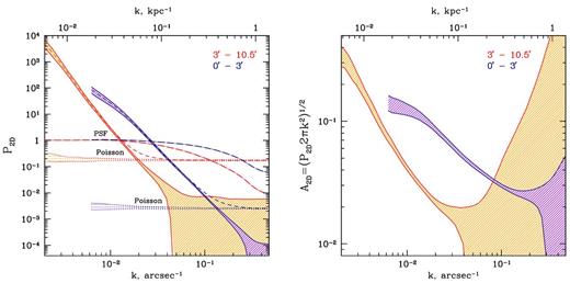 Left: power spectra (PSs) of the X-ray surface brightness (SB) fluctuations in the Perseus Cluster in the central 3 arcmin (purple) and in the annulus 3–10.5 arcmin (orange). Dash curves: the initial PS. Dotted regions: PS of the Poisson noise. Dash–dotted curves: PS of the combined Chandra PSF in both analysed regions. Hatched region with filled boundaries: PS of the SB fluctuations after subtraction of the Poisson noise. Both statistical (1σ) and stochastic uncertainties are taken into account. Notice, that very high statistics of counts accumulated by the 1.4 Ms observations allows us to probe fluctuations on a broad range of length-scales, from >100 kpc down to few kpc (comparable with the mean free path). Right: amplitude of the SB fluctuations in the same regions, obtained from the PS corrected for the PSF (see Section 4). Notice, that the amplitude of fluctuations varies with the radius. For these two regions a maximal difference by a factor of 4 is reached on ∼17 kpc scale.