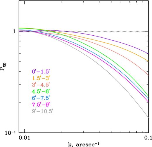 Power spectrum (PS) of the combined Chandra PSF obtained in each annulus of the Perseus Cluster in our analysis (Fig. 2). The combined PSF accounts for the shape of the PSF at different offsets and exposure of each observation (see Section 2). Each spectrum is averaged over 10 spectra of different realizations of the PSF map. Since the PSF is not a δ-function, the PS deviate significantly from unity (dotted line), especially on scales smaller than 15 kpc (k ≈ 0.02 arcsec−1).