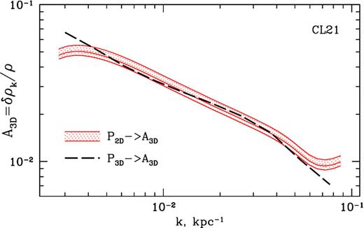 Amplitude of density fluctuations in the inner 200 kpc (radius) region in the simulated relaxed galaxy cluster (CL21 cluster with total mass M500c = 6.08 × 1014M⊙ at r500c = 1215.2 kpc; see Zhuravleva et al. (2014b) for details) obtained from the 3D density information (dash black curve) and recovered from the image of the X-ray surface brightness (hatched orange/red region). The width of the hatched region reflects the uncertainty of the recovered 3D amplitude of density fluctuations due to variations of the converting geometrical factor with the projected radius. Notice that the true (from the 3D data) amplitude of density fluctuations is within the hatched region. This confirms that the observational procedure of measuring the amplitude of density fluctuations from the X-ray images recovers reasonably accurate the amplitude of the 3D density fluctuations.