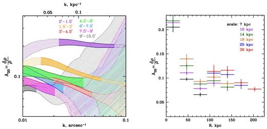 Left: amplitude of density fluctuations in the Perseus Cluster versus wavenumber calculated in a set of radial annuli shown in Fig. 2. Hatched regions show the amplitude on scales where the measurements are least affected by systematic and statistical uncertainties. The width of each curve reflects estimated 1σ statistical and stochastic uncertainties. Right: radial profiles of the amplitude of density fluctuations measured on certain scales (see the legend). Notice, that the amplitude decreases with the radius and increases with the length-scale of fluctuations.