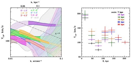 Left: amplitude of one-component velocity of gas motions versus wavenumber k = 1/l, measured in a set of radial annuli (see the legend) in the Perseus Cluster. The velocity at each scale is obtained from the amplitude of density fluctuations, shown in Fig. 8, using relation (7). The colour coding and notations are the same as in Fig. 8. The slope of the amplitude for pure Kolmogorov turbulence (Kolmogorov 1941), k−1/3, is shown with dash line. Right: radial profiles of one-component velocity amplitude measured on certain length-scales written in the legend.