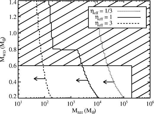 Joint upper limits for the mass of the WD and BH involved in the tidal detonation of SN 2012hn. Our X-ray observation upper limit excludes parameter space to the upper right of the curves. A description of ηeff and how these limits are calculated is provided in Section 4. The horizontal jump that appears on the plot for ηeff = 1 is the hard-/soft-state transition (the state transition is not crossed on the other plotted curves). The excluded parameter space, where the WD is swallowed whole or the WD produces too many heavy elements, is discussed in Section 4 (note: the boundaries are approximate).