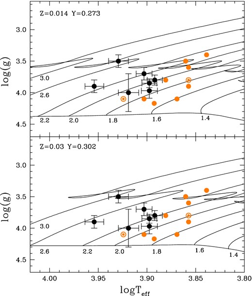 Both top and bottom panels show the log Teff–log g diagram for the seven stars investigated in this paper (black filled circles). Similarly, the light orange symbols (note that filled-open circles show non-Am stars) show the location of the stars studies in our previous works (Balona et al. 2011; Catanzaro et al. 2013; Catanzaro & Ripepi 2014). Top and bottom panels show also the evolutionary tracks (thin solid lines) for the labelled masses as well as the ZAMS from the PARSEC data base for Z = 0.014, Y = 0.273 and Z = 0.03, Y = 0.302, respectively.
