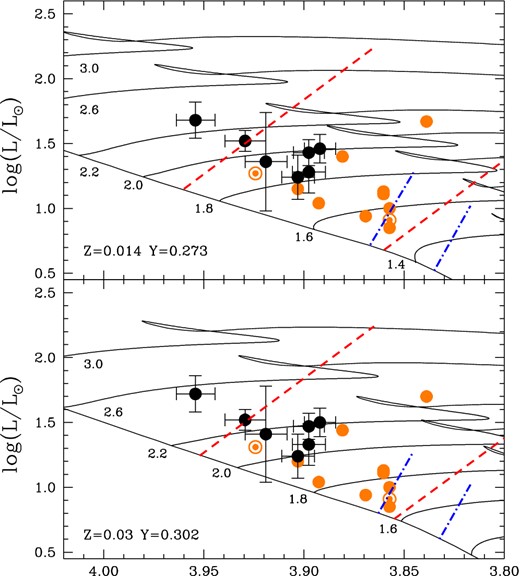 Top and bottom panels show the HR diagram for the seven stars investigated in this paper (black filled circles). Similarly, the light orange symbols (note that filled-open circles show non-Am stars) show the location of the stars studies in our previous works (Balona et al. 2011; Catanzaro et al. 2013; Catanzaro & Ripepi 2014). For comparison purposes we overplot the δ Sct (red dashed lines) and the theoretical edges of the γ Dor (blue dot–dashed lines) instability strips by Breger & Pamyatnykh (1998) and Warner, Kaye & Guzik (2003), respectively. Top and bottom panels show also the evolutionary tracks (thin solid lines) for the labelled masses as well as the ZAMS from the PARSEC data base for Z = 0.014, Y = 0.273 and Z = 0.03, Y = 0.302, respectively.