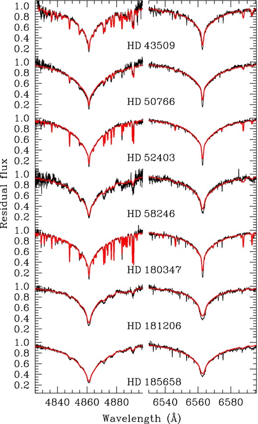 Portions of the spectral echelle orders centred around Hβ and Hα for the programme stars. Overimposed (red lines) are the synthetic spectra computed with the parameters reported in Table 2.