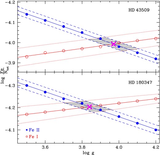 The ionization equilibrium of iron in the atmosphere of HD 43509 anf HD 180347. Open circles indicate abundances of Fe i and filled circles those of Fe ii, both plotted as a function of surface gravity. The dotted (for Fe i) and dashed (for Fe ii) lines are the 1σ bars, while the intersections at log ≈ 3.97 and log ≈ 3.85 are the adopted gravities.