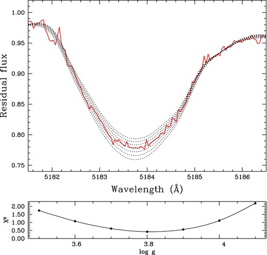 Example of fitting procedure to derive surface gravity for HD 181206 by using Mg i λ 5183 Å. Upper panel: comparison between observed (bold-red line) and synthetic lines (dotted) computed for seven different values of log g, from 3.5 to 4.1 dex (step 0.1 dex), with fixed temperature and abundance. Bottom panel: behaviour of χ2 as a function of log g.