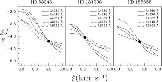Blackwell diagrams plotted for Fe i lines, left-hand panel refers to HD 58246, central panel to HD 181206 and right-hand panel to HD 185658. The intersections of curves are the adopted microturbulence.