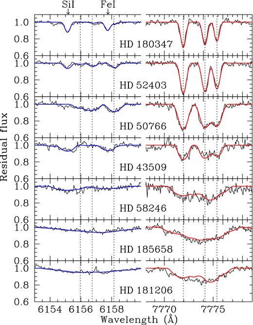 Left-hand side: LTE synthetic spectra computed with atlas9+synthe for O i λ6155–8 Å triplet (blue line) overimposed with the observations (black line). Arrows on top mark the positions of two lines possibly blended with oxygen – Si i λ6155.693 Å and Fe i λ6157.729 Å, respectively. Right-hand side: non-LTE synthetic spectra computed with atlas9+synspec for the O i λ7771–5 Å triplet (red line) overimposed with the observations (black lines). Dashed vertical lines mark the positions of triplets. Stars are ordered from top to bottom for increasing projected rotational velocities.