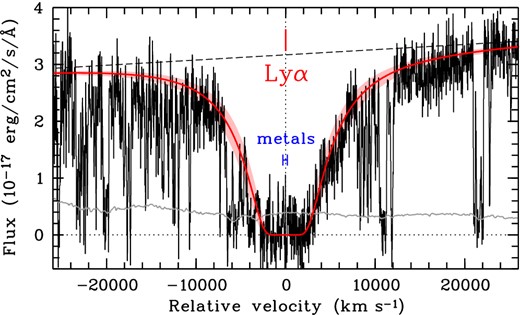 The UVB spectrum centred on the DLA line at the GRB host galaxy redshift. For clarity purposes, the spectrum has been smoothed with a median filter with a sliding window width of 3 pixels. A neutral hydrogen column density fit (log $N({\rm H\,\,\small {I}})\,=\,21.88\pm 0.10$) to the damped Lyα line is shown with a solid line (red), while the 1σ errors are shown with the shaded area (also red). In blue is shown the velocity range of the metal absorption lines. The dashed line shows the continuum placement, while the grey line near the bottom shows the error spectrum.