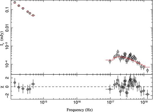 NIR-to-X-ray SED and model for the afterglow at 11 ks after the trigger. The solid red line shows the model. g′-band magnitude is not included in the fit, due to possible contribution from the Lyα transition.