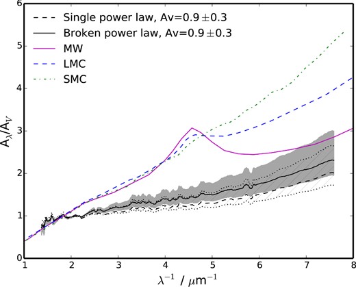 Extinction curves for the line of sight to GRB 121024A. We plot the extinction law assuming AV = 0.9 ± 0.3 mag as expected from the measured metallicity, H i column density and DTM. The solid black curve shows the extinction curve for a broken power law with AV = 0.9, while the grey-shaded area corresponds to the AV error-space. Likewise, the extinction curve for a single power law is plotted with the dashed black curve, and the hatched area displays the error-space. Overplotted, in colours, are extinction curves from Pei (1992).