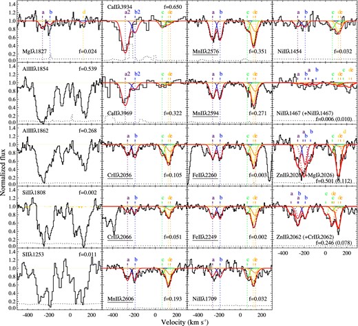 Velocity profiles of the metal resonance lines. Black lines show the normalized spectrum, with the associated error indicated by the dashed line at the bottom. The Voigt-profile fit to the lines is marked by the red line, while the single components of the fit are displayed in several colours (vertical dotted lines mark the centre of each component). The decomposition of the line-profile was derived by modelling only the underlined transitions. The oscillator strength ‘f’, is labelled in each panel. Saturated lines have not been fitted with a Voigt-profile, so for these we show only the spectrum.