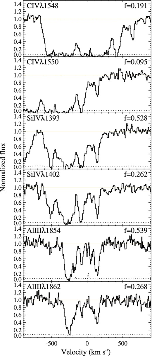 High-ionization lines. These lines are highly saturated. See Fig. 2 for details.