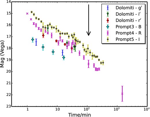GRB-afterglow light curve from the Skynet instruments, used as input for the population modelling. The legend gives the instrument and observational band. The black arrow indicates the starting point of the X-shooter observations. Observations started 55 s after the GRB trigger.