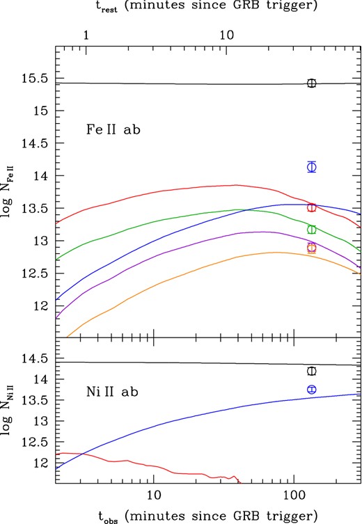 Best-fitting model for the excited-level populations of the a+b (α+β) column densities of Fe ii (top panel) and Ni ii (bottom). Black lines show the fit to the resonance level. For Fe ii, from the lower levels and up, excited-level population are shown with red, green, purple, orange and blue. For Ni ii, the red line shows the first excited level, while the blue line shows the second. Open circles show the actual values from Voigt-profile fits.