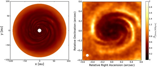 The β parameter computed from (left) the model data and from (right) two simulated ALMA observations at 650 μm and 3 mm of the disc model obtained starting from an initial dust grain size distribution with exponent q = 3 and a fragmentation velocity equal to 30 m s− 1. The white colour in the filled ellipse in the lower-left corner of the right-hand panel indicates the size of the half-power contour of the synthesized beam: 0.054 arcsec × 0.052 arcsec.