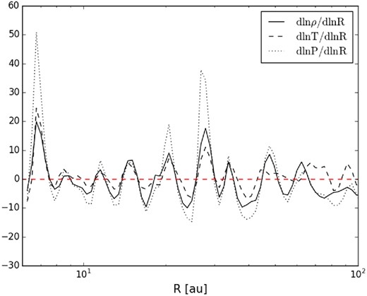 Gas volume density, temperature and pressure gradient along a slice across the disc.