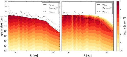 Dust density distribution at the beginning (left) and at the end (right) of simulation (t = 103 yr) along a slice across the disc. The simulation starts from an initial size distribution with exponent q = 3.5 and a fragmentation velocity equal to 30 m s− 1. The dashed line represents the particle size corresponding to a Stokes number of unity while the dotted line show the particle size where ${\rm St} = \alpha \sqrt{\beta _{\rm {cool}}}$. The solid line shows the fragmentation barrier, i.e. the maximum value of the initial grain size distribution (see equation 7).