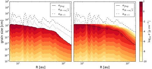 Dust density distribution at the beginning (left) and at the end (right) of simulation (t = 103 yr) along a slice across the disc. The simulation starts from an initial size distribution with exponent q = 3.5 and a fragmentation velocity equal to 10 m s− 1. The dashed line represents the particle size corresponding to a Stokes number of unity while the dotted line show the particle size where ${\rm St} = \alpha \sqrt{\beta _{\rm {cool}}}$. The solid line shows the fragmentation barrier, i.e. the maximum value of the initial grain size distribution (see equation 7).
