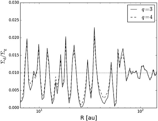 Dust-to-gas mass ratio at the end of the simulation (t = 103 yr) along a slice across the disc for two values of the power-law exponent of the grain size distribution: q = 3, 4. The dotted line shows the initial dust-to-gas ratio.