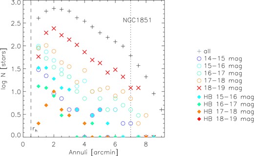 NGC1851: radial distribution of the number of stars contained in 0.5 arcmin annuli. The half-light radius rh is indicated with dashed line, and the dotted line represents the radius where part of the annulus is outside the CTIO FOV.