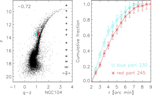 CMD of NGC104, a cluster lacking BHB and EHB, but with known multiple populations.