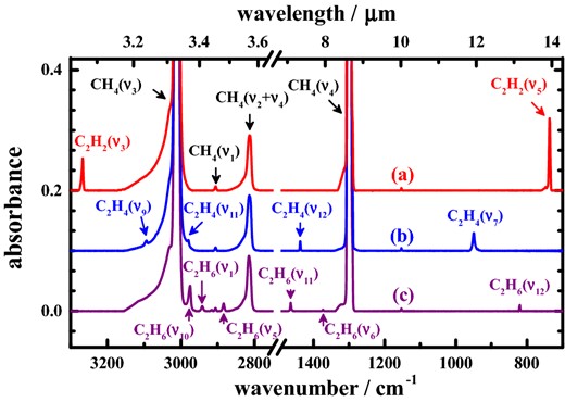 Absorption spectra of (a) 12C2H2/12CH4 = 1/250 (ordinate scale offset +0.2), (b) 12C2H4/12CH4 = 1/250 (ordinate scale offset +0.1), (c) 12C2H6/12CH4 = 1/250, all samples at 3 K; resolution 0.5 cm−1 from 600 co-added interferograms.