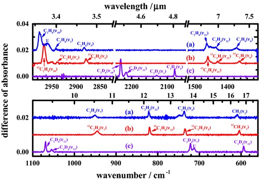 Difference spectra of solid methane at 3 K after irradiation at 121.6 nm for 76 min (a) 12CH4 (ordinate scale offset +0.02); (b) 13CH4 (ordinate scale offset +0.01); (c) 12CD4; resolution 0.5 cm−1, from 600 co-added interferograms.