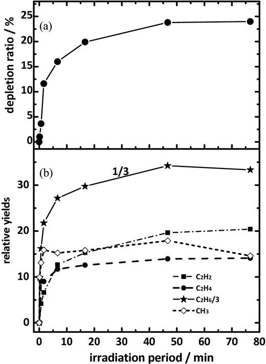 For pure CH4 at 3 K irradiated at 121.6 nm; (a) temporal profile of depletion ratio for CH4; (b) temporal profiles of the formation of CH3, C2H2, C2H4 and C2H6. The relative yield of C2H6 is divided by 3.