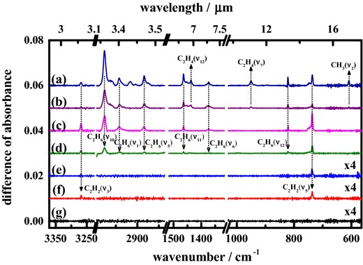 Difference spectra of solid methane after irradiation at 3 K at wavelengths (a) 130, (b) 140, (c) 165, (d) 175, (e) 185, (f) 190 and (g) 200 nm; the curves of (e), (f) and (g) are enlarged four times.