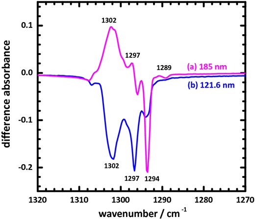 Difference of IR absorption spectra of solid methane at 3 K after irradiation with wavelengths (a) 185 and (b) 121.6 nm in the region 1270–1320 cm−1.