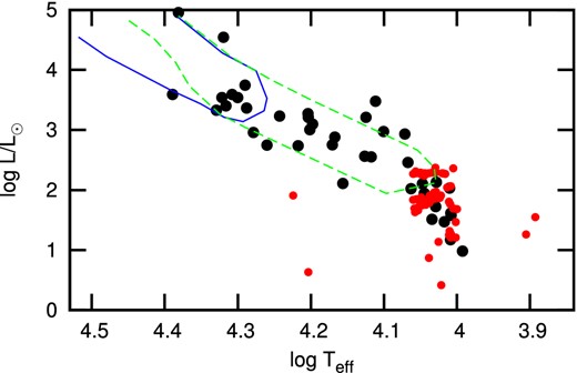 Location of stars in the theoretical H-R diagram. The large (black) dots are stars with stellar parameters derived from spectroscopic or Strömgren observations, while the (red) smaller dots are stars with parameters from the KIC. The region enclosed by the solid line is the theoretical instability strip for β Cep variables. The dashed region is the theoretical instability strip for SPB variables. These are from Miglio, Montalbán & Dupret (2007) for Z = 0.02, l ≤ 3 and OP opacities.