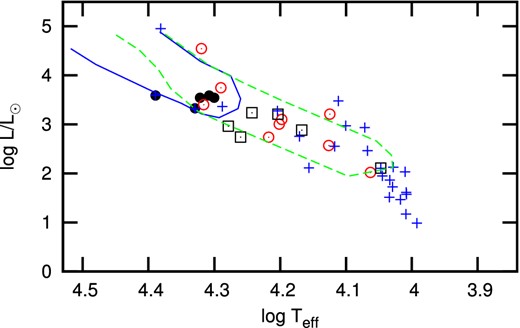 The location of SPB/β Cep hybrids with spectroscopic parameters in the theoretical H-R diagram are shown as (black) filled circles. SPB stars with spectroscopic parameters are shown as (red) open circles. The (black) open squares are anomalous stars with high frequencies which we call MAIA variables. Stars which do not pulsate (i.e. are classified as neither SPB, BCEP or MAIA) are shown by (blue) plus signs. The region enclosed by the solid line is the theoretical instability strip for β Cep variables. The dashed region is the theoretical instability strip for SPB variables.