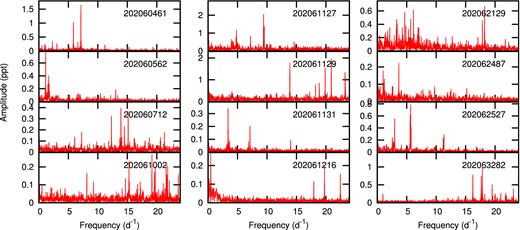 Periodograms of candidate β Cep stars in the K2-0 field.