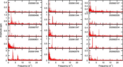 Periodograms of candidate SPB stars in the K2-0 field.