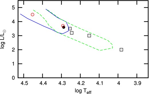 The location of K2-0 SPB (red open circles), presumed Maia stars (black squares) and β Cep variable (black filled circle) in the theoretical H-R diagram. The luminosities are unknown and the stars have been placed near the mid-point of the instability region. The region enclosed by the solid line is the theoretical instability strip for β Cep variables. The dashed region is the theoretical instability strip for SPB variables.