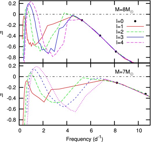 The pulsational instability parameter, η, for modes of low degree, l, as a function of frequency (in the observer's frame) for a model with mass M = 8 M⊙, log Teff = 4.2974, log L/L⊙ = 3.744 (top panel) and M = 7 M⊙, log Teff = 4.3018, log L/L⊙ = 3.459 (bottom panel). OP opacities and a metallicity Z = 0.01 are used.