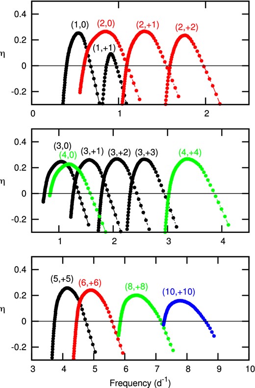 The pulsational instability parameter, η, as a function of frequency for models with mass M = 6 M⊙, log Teff = 4.1939, log L/L⊙ = 3.299 and equatorial rotational velocity of 200 km s−1.