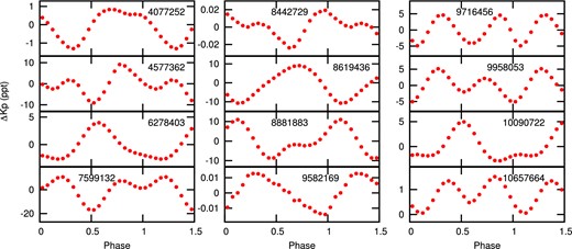 Phased light curves of some ellipsoidal variables with non-sinusoidal variations.